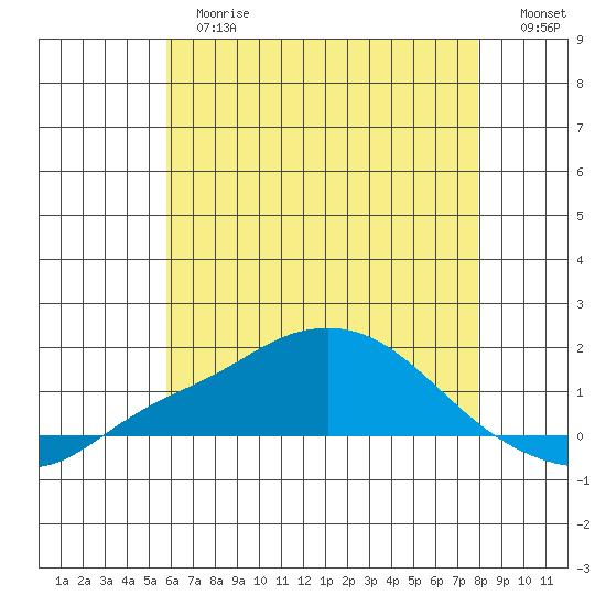Bon Secour tide chart for Tuesday, June 16, 2026