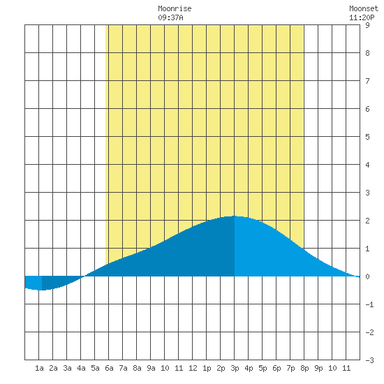 Bon Secour tide chart for Thursday, June 18, 2026