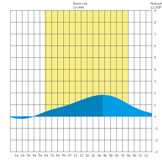 Bon Secour tide chart for Friday, June 19, 2026