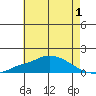 Bon Secour tide chart for Monday, June 1, 2026