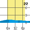 Bon Secour tide chart for Monday, June 22, 2026