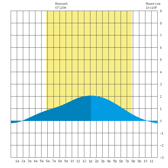 Bon Secour tide chart for Tuesday, June 2, 2026