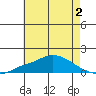 Bon Secour tide chart for Tuesday, June 2, 2026