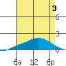 Bon Secour tide chart for Wednesday, June 3, 2026