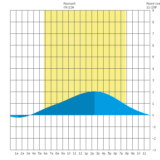 Bon Secour tide chart for Thursday, June 4, 2026