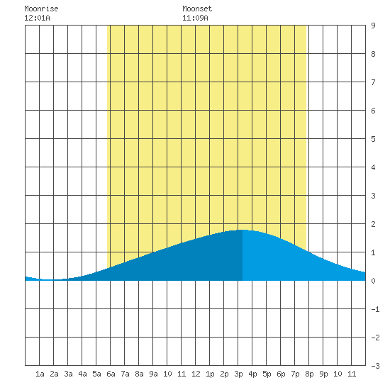 Bon Secour tide chart for Saturday, June 6, 2026