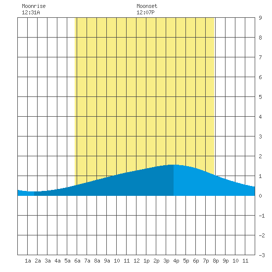 Bon Secour tide chart for Sunday, June 7, 2026