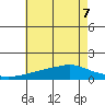 Bon Secour tide chart for Sunday, June 7, 2026