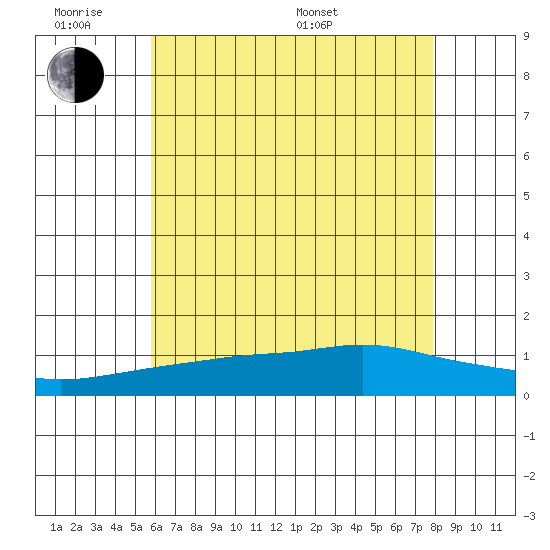 Bon Secour tide chart for Monday, June 8, 2026