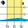 Bon Secour tide chart for Monday, June 8, 2026