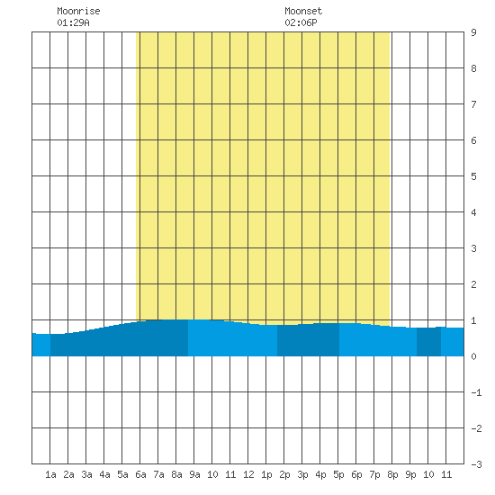 Bon Secour tide chart for Tuesday, June 9, 2026