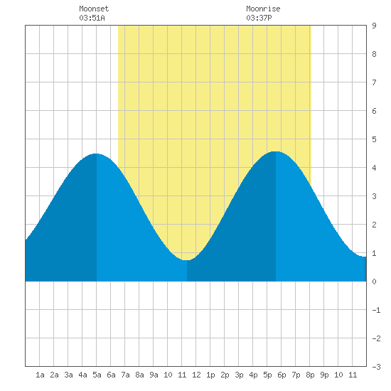 Vilano Beach tide chart for Wednesday, May 11, 2022