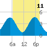 Vilano Beach tide chart for Wednesday, May 11, 2022