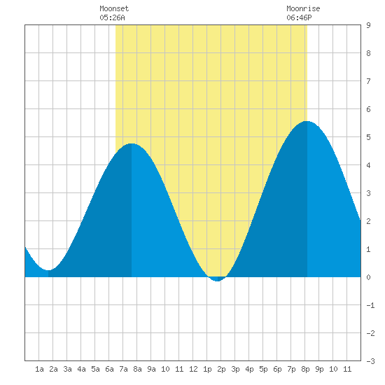 Vilano Beach tide chart for Saturday, May 14, 2022
