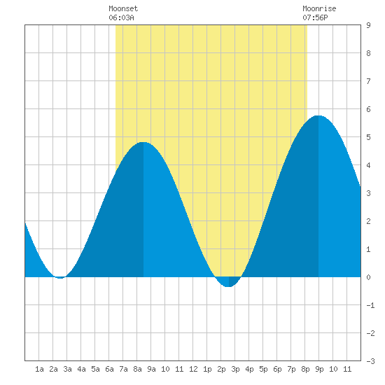 Vilano Beach tide chart for Sunday, May 15, 2022