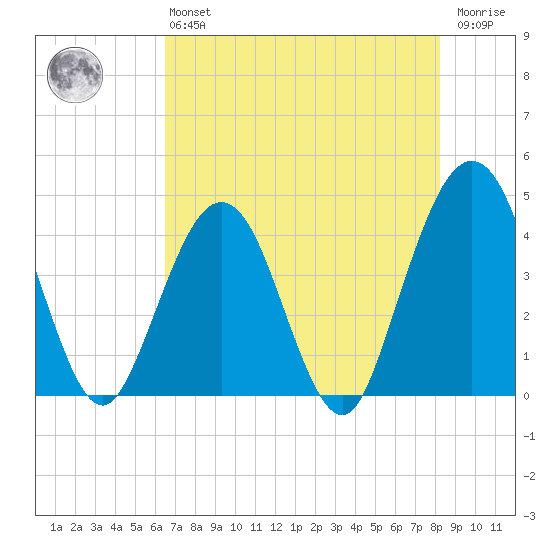 Vilano Beach tide chart for Monday, May 16, 2022