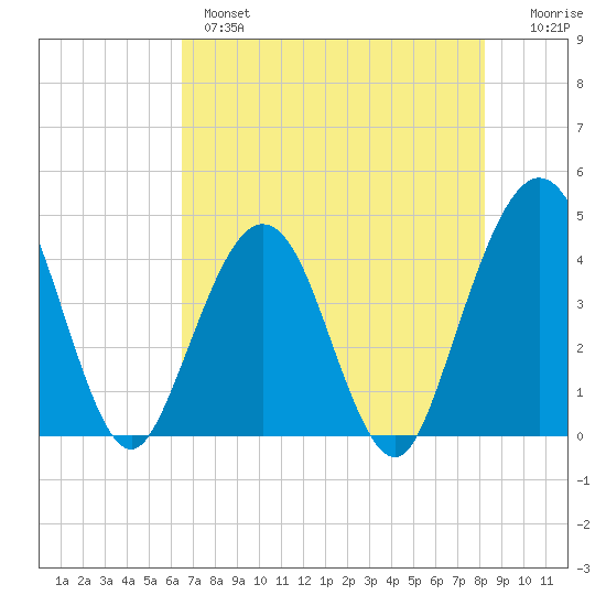 Vilano Beach tide chart for Tuesday, May 17, 2022