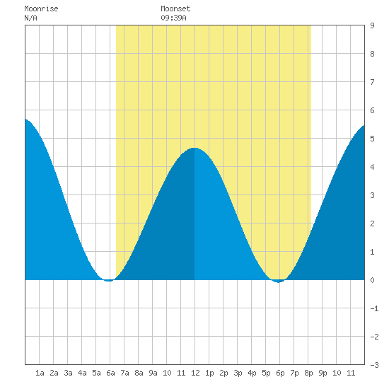 Vilano Beach tide chart for Thursday, May 19, 2022