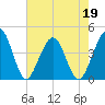 Vilano Beach tide chart for Thursday, May 19, 2022