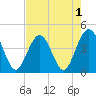 Vilano Beach tide chart for Sunday, May 1, 2022