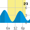 Vilano Beach tide chart for Monday, May 23, 2022