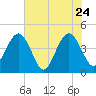 Vilano Beach tide chart for Tuesday, May 24, 2022