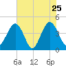 Vilano Beach tide chart for Wednesday, May 25, 2022