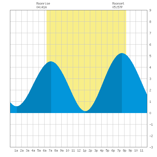 Vilano Beach tide chart for Friday, May 27, 2022