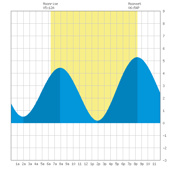 Vilano Beach tide chart for Saturday, May 28, 2022