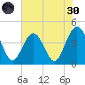 Vilano Beach tide chart for Monday, May 30, 2022