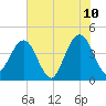 Vilano Beach tide chart for Friday, June 10, 2022