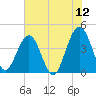 Vilano Beach tide chart for Sunday, June 12, 2022