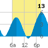 Vilano Beach tide chart for Monday, June 13, 2022