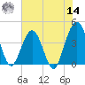 Vilano Beach tide chart for Tuesday, June 14, 2022