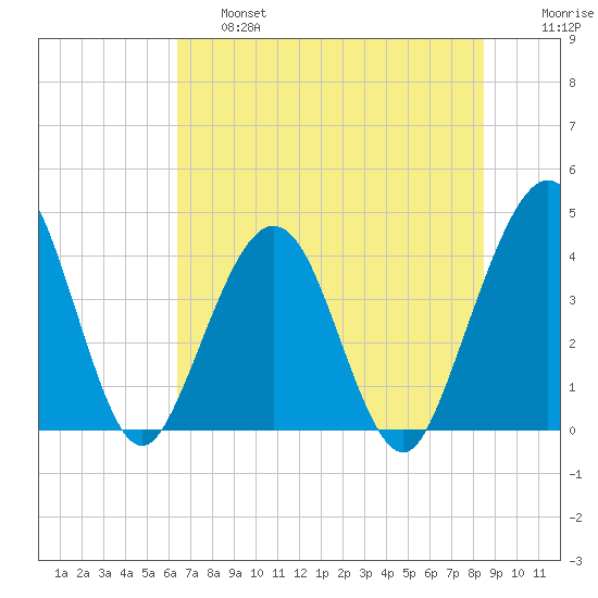 Vilano Beach tide chart for Thursday, June 16, 2022