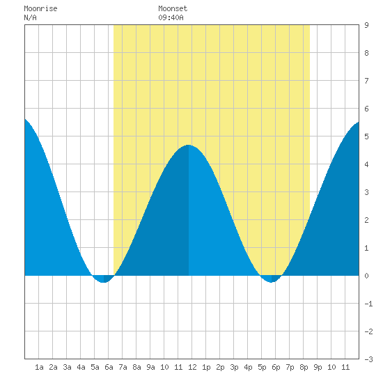 Vilano Beach tide chart for Friday, June 17, 2022