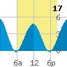 Vilano Beach tide chart for Friday, June 17, 2022