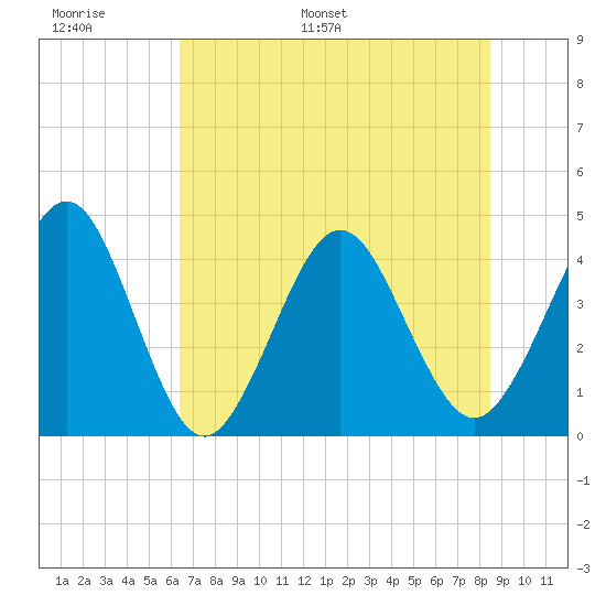 Vilano Beach tide chart for Sunday, June 19, 2022