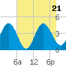 Vilano Beach tide chart for Tuesday, June 21, 2022