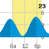 Vilano Beach tide chart for Thursday, June 23, 2022