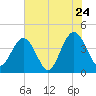 Vilano Beach tide chart for Friday, June 24, 2022