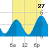 Vilano Beach tide chart for Monday, June 27, 2022