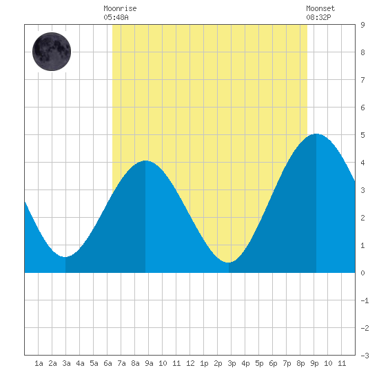 Vilano Beach tide chart for Tuesday, June 28, 2022