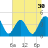 Vilano Beach tide chart for Thursday, June 30, 2022