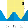 Vilano Beach tide chart for Friday, June 3, 2022