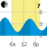 Vilano Beach tide chart for Tuesday, June 7, 2022