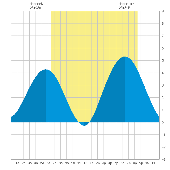 Vilano Beach tide chart for Sunday, July 10, 2022