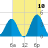 Vilano Beach tide chart for Sunday, July 10, 2022