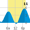Vilano Beach tide chart for Monday, July 11, 2022