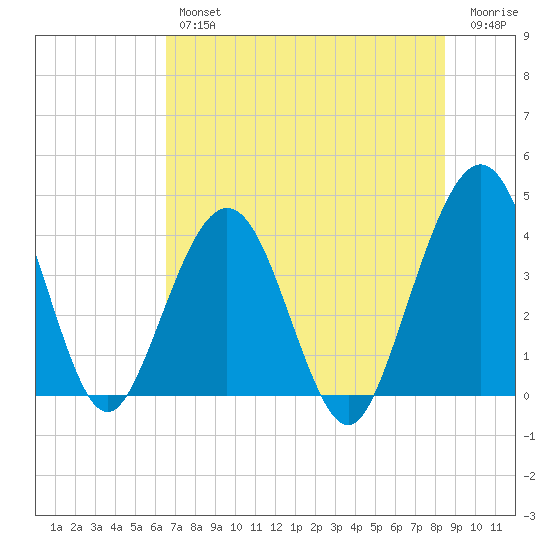 Vilano Beach tide chart for Thursday, July 14, 2022